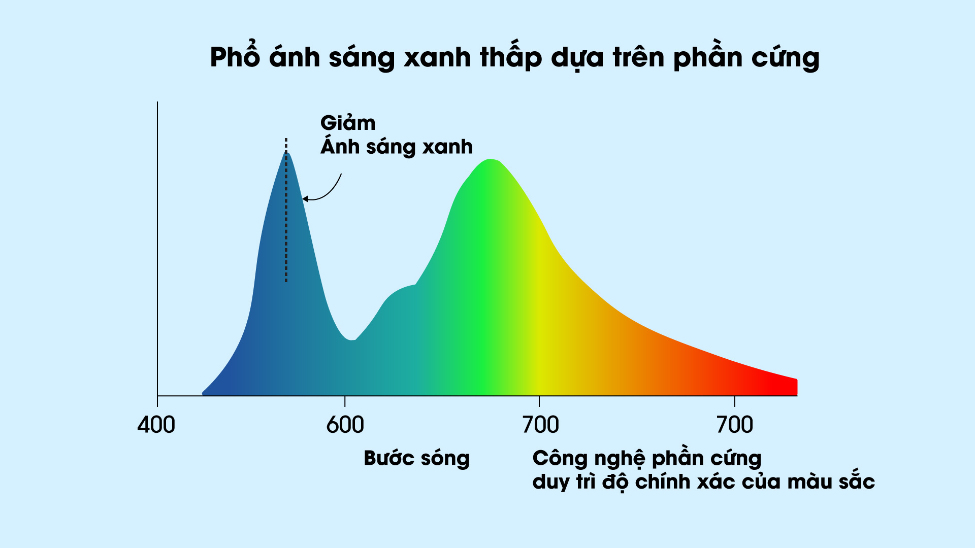 Công nghệ lọc ánh sáng xanh